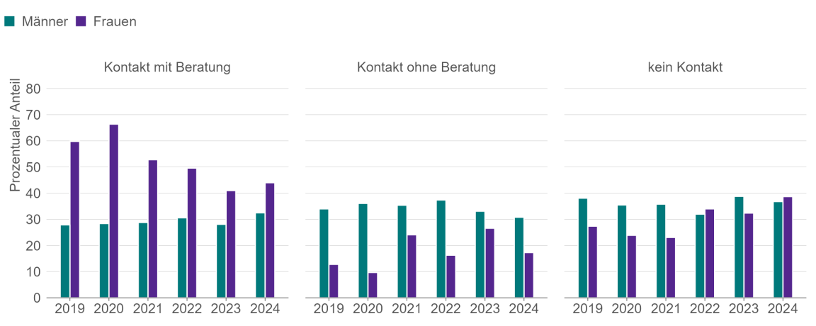 Balkendiagramm, das die geschlechtsspezifischen Unterschiede im Kontakt zwischen Beratungsstellen und gewaltausübenden Personen veranschaulicht: Frauen nehmen häufiger Beratung in Anspruch, bei Männern bleibt es häufiger beim Kontakt ohne Beratung oder ganz ohne Kontakt.