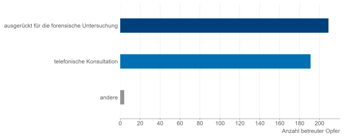 Balkendiagramm, das die Anzahl der forensischen Untersuchungen und telefonischen Beratungen der Forensic Nurses zeigt.