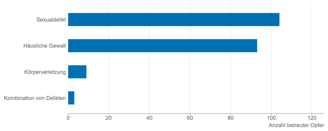 Balkendiagramm, das die Anzahl der betreuten Betroffenen nach Untersuchungsgrund zeigt.