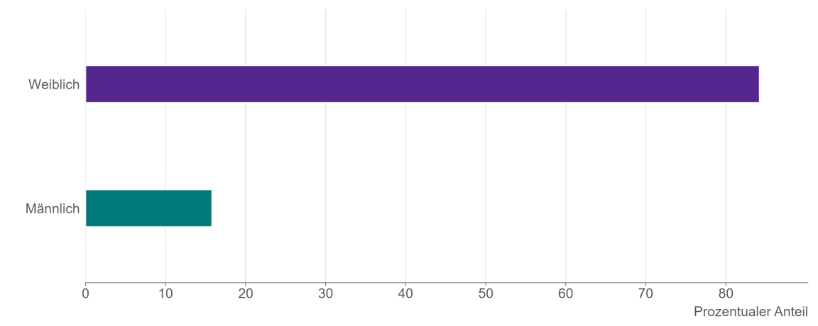 Balkendiagramm, das den Anteil weiblicher und männlicher betreuter Personen zeigt.