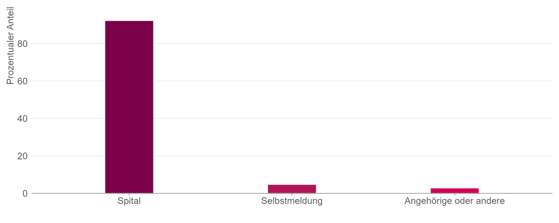Balkendiagramm, das die prozentualen Anteile der verschiedenen Formen der Kontaktaufnahme mit den Forensic Nurses zeigt.