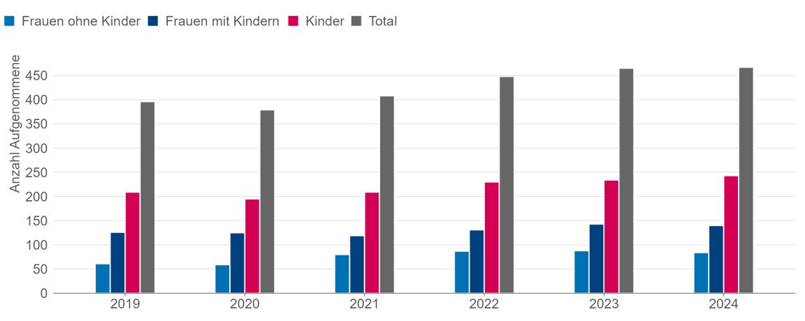 Balkendiagramm, das die zunehmende Zahl der Frauen und der Kinder zeigt, welche die Frauenhäuser seit 2019 aufgenommen haben.