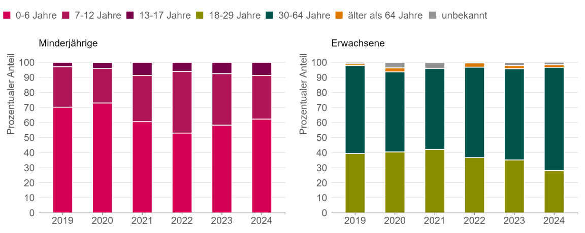 Zwei Balkendiagramme, die zeigen, dass bei den Minderjährigen die 0- bis 6-Jährigen überwiegen und bei den Erwachsenen die 30- bis 64-Jährigen.
