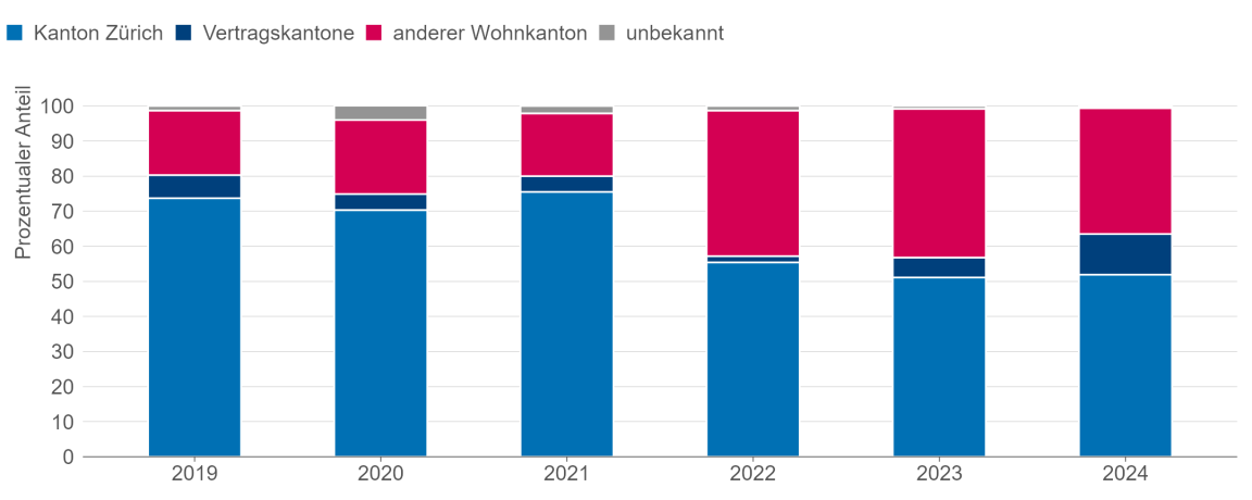 Gestapeltes Balkendiagramm, das zeigt, dass in jüngster Zeit der Anteil der Schutzsuchenden aus anderen Kantonen zugenommen hat.