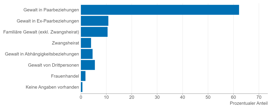Balkendiagramm, das zeigt, dass die überwiegende Mehrheit der aufgenommenen Frauen aufgrund von Gewalt in aktuellen oder ehemaligen Paarbeziehungen ins Frauenhaus kommt.