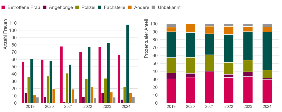 Zwei Balkendiagramme, welche die Anzahl und Anteile der Frauen nach Art der Kontaktaufnahme mit dem Frauenhaus zeigen. Der Anteil der Kontaktvermittlung durch Fachstellen hat zugenommen.