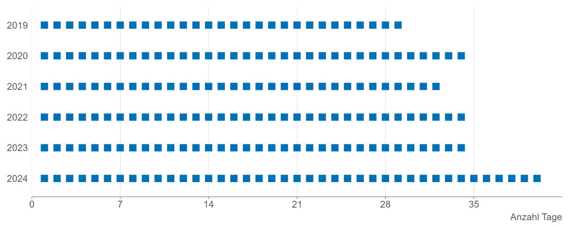 Balkendiagramm, das die durchschnittliche Aufenthaltsdauer der Frauen zeigt. Im Vergleich zu 2019 ist die mittlere Aufenthaltsdauer gestiegen.