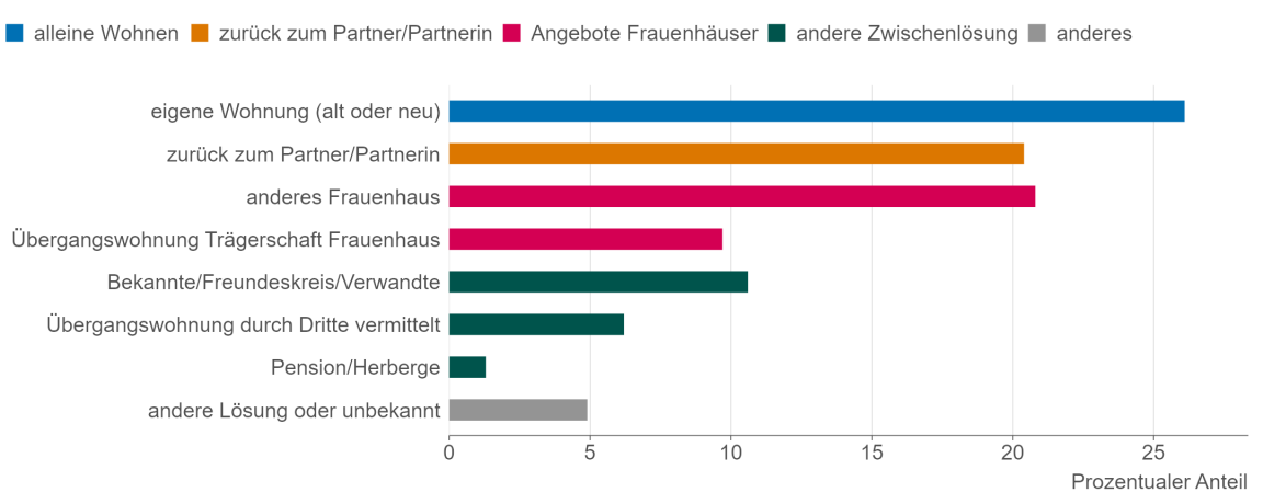 Balkendiagramm, das den Anteil der verschiedenen Anschlusslösungen zeigt. Am häufigsten ziehen die Frauen nach dem Frauenhaus in eine eigene Wohnung, gefolgt vom Umzug in ein anderes Frauenhaus.