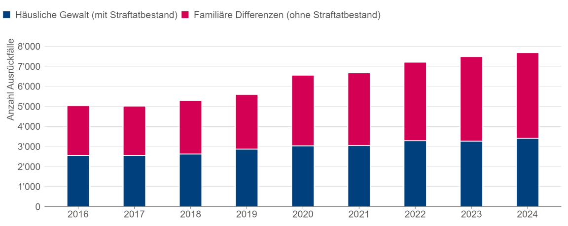 Gestapeltes Balkendiagramm, das zeigt, dass die Zahl der polizeilichen Ausrückfälle im Kanton Zürich seit 2016 zunimmt, sowohl bei familiären Differenzen als auch bei häuslicher Gewalt.