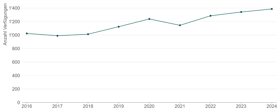 Liniendiagramm, das zeigt, dass die Zahl der GSG-Verfügungen bei häuslicher Gewalt im Kanton Zürich seit 2016 kontinuierlich gestiegen ist.