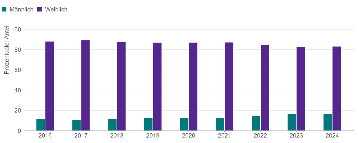 Balkendiagramm, das den Anteil der männlichen und weiblichen Schutzbedürftigen bei den GSG-Verfügungen im Kontext häuslicher Gewalt zeigt.