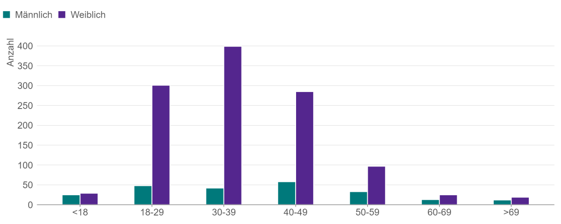 Balkendiagramm, das die Verteilung der GSG-Verfügungen nach Alter und Geschlecht der gefährdeten Personen zeigt.