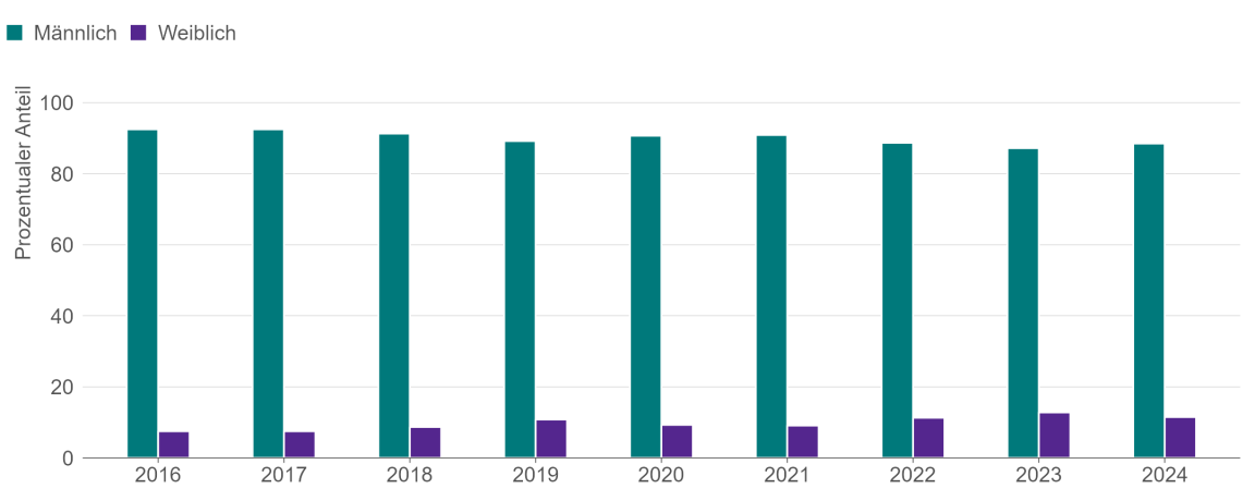 Balkendiagramm, das zeigt, dass die grosse Mehrheit der GSG-Verfügungen gegen Männer ausgesprochen wird. Der Anteil weiblicher Gefährdender nimmt leicht zu.