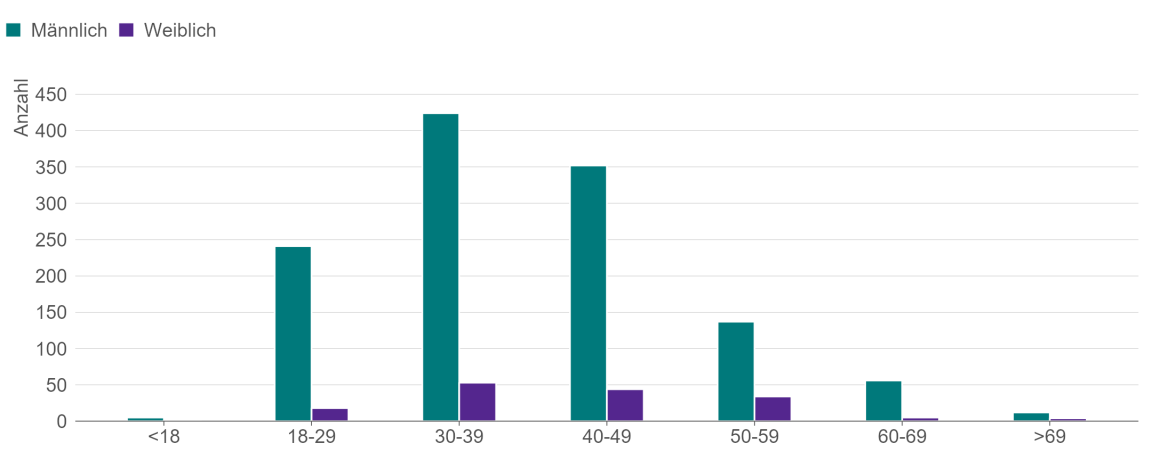 Balkendiagramm, das die Verteilung der GSG-Verfügungen nach Alter und Geschlecht der gefährdenden Personen zeigt.