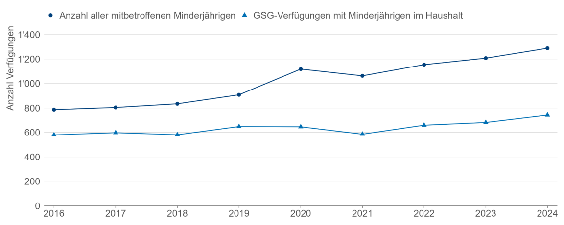 Liniendiagramm, das zeigt, dass die Zahl der von GSG-Massnahmen mitbetroffenen Minderjährigen deutlich gestiegen ist.