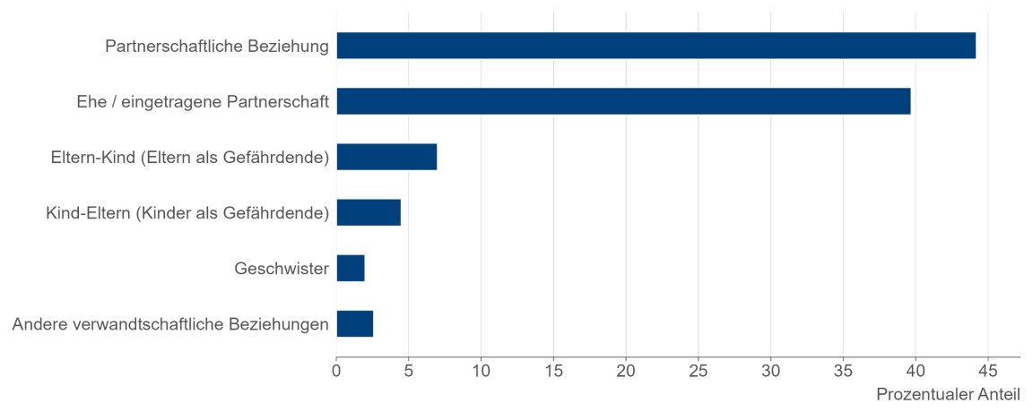 Balkendiagramm, das zeigt, dass GSG-Verfügungen am häufigsten in partnerschaftlichen Beziehungen und Ehen ausgesprochen werden.