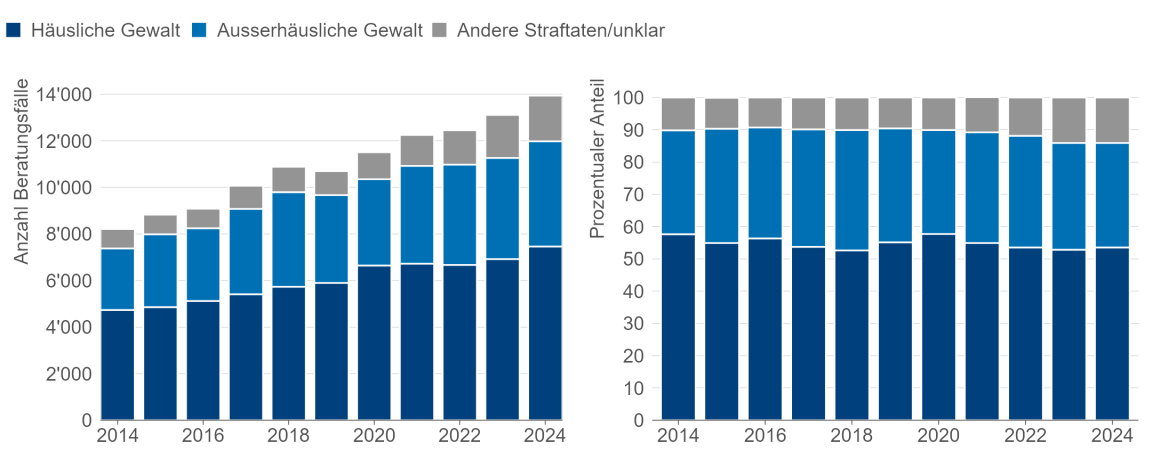 Balkendiagramme, die zeigen, dass die Zahl der Beratungsfälle im Kanton Zürich im letzten Jahrzehnt zugenommen hat und die Anteile der Beratungsfälle bei häuslicher und ausserhäuslicher Gewalt sowie bei anderen Straftaten stabil geblieben sind.