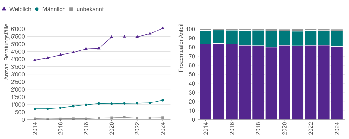 Das Liniendiagramm links zeigt die Zunahme der Beratungsfälle im letzten Jahrzehnt bei männlichen und weiblichen Opfern und Angehörigen. Das Balkendiagramm rechts zeigt die stabil bleibenden prozentualen Anteile von Beratungen männlicher und weiblicher Opfer und Angehöriger im gleichen Zeitraum.