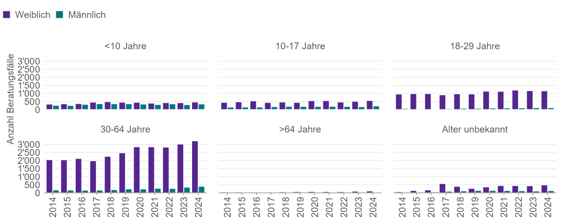 Sechs Balkendiagramme zeigen die Anzahl der Beratungen bei häuslicher Gewalt nach Geschlecht für unterschiedliche Altersgruppen. Der deutlichste Geschlechterunterschied besteht bei 30- bis 64-jährigen Opfern und Angehörigen.