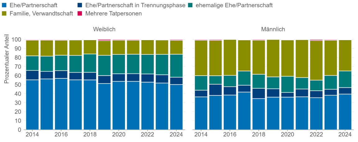 Das Balkendiagramm zeigt die stabilen Anteile der Arten von Opfer-Tatperson-Beziehungen bei Beratungen erwachsener Opfer und Angehöriger im dargestellten Zeitraum.