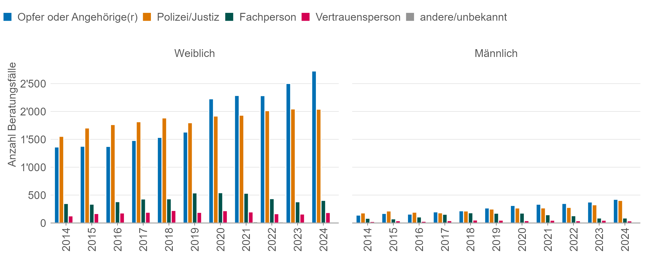 Balkendiagramm nach Geschlecht und Art des Erstkontakts. Es zeigt die Zunahme der Anzahl der Beratungen, bei denen Opfer und Angehörige die Beratungsstellen selbst kontaktiert haben.