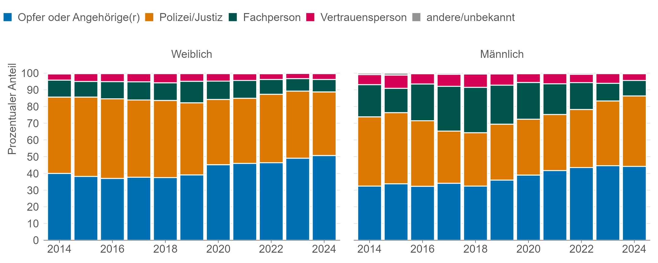 Balkendiagramm nach Geschlecht und Art des Erstkontakts. Es zeigt die wachsenden Anteile der Beratungsfälle, bei denen Opfer und Angehörige sowie Polizei oder Justiz den ersten Kontakt zu den Beratungsstellen hergestellt haben.