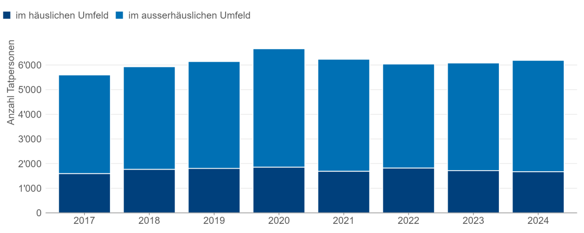 Säulendiagramm, das die Anzahl der Personen zeigt, die beschuldigt werden, Gewaltstraftaten im häuslichen und ausserhäuslichen Umfeld verübt zu haben.
