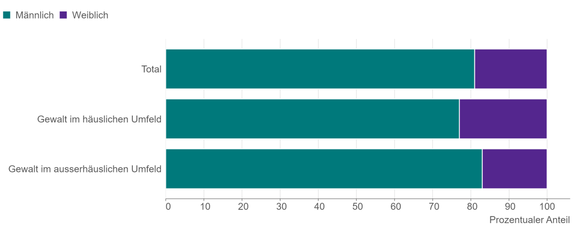 Balkendiagramm, das die Anteile der männlichen und weiblichen Beschuldigten im häuslichen und ausserhäuslichen Umfeld zeigt, ebenso im Total.