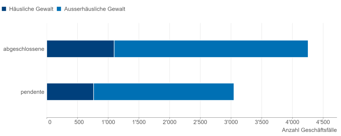 Gestapeltes Balkendiagramm, das die Zahl der abgeschlossenen und pendenten Geschäfte am Jahresende zeigt, aufgeschlüsselt danach, ob sie häusliche oder ausserhäusliche Gewalt betreffen.