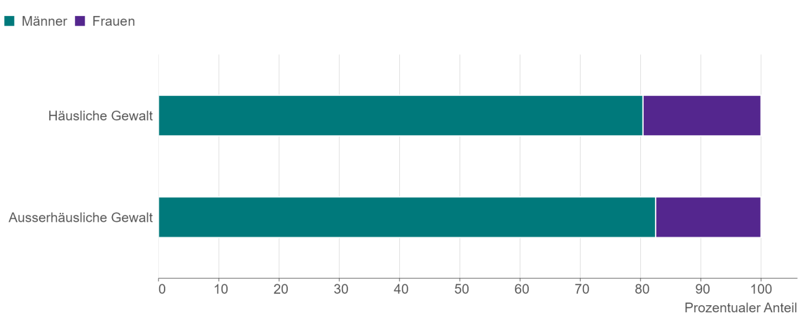Gestapeltes Balkendiagramm, das die Anteile der weiblichen und männlichen Beschuldigten bei den abgeschlossenen Geschäftsfällen mit Gewaltstraftaten zeigt, aufgeschlüsselt nach häuslicher und ausserhäuslicher Gewalt.
