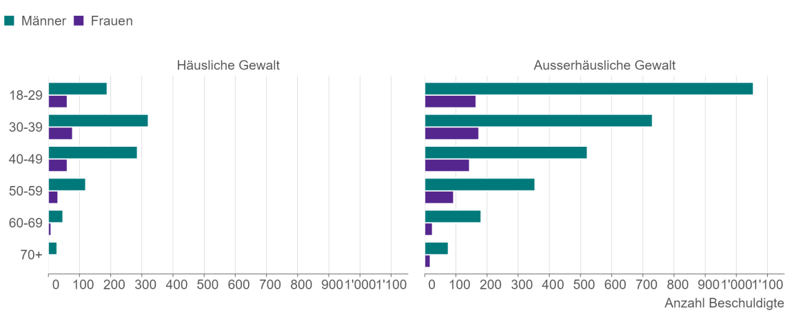 Balkendiagramm, das die Zahl der Beschuldigten nach Geschlecht, Alter und Kontext der Gewalt zeigt.