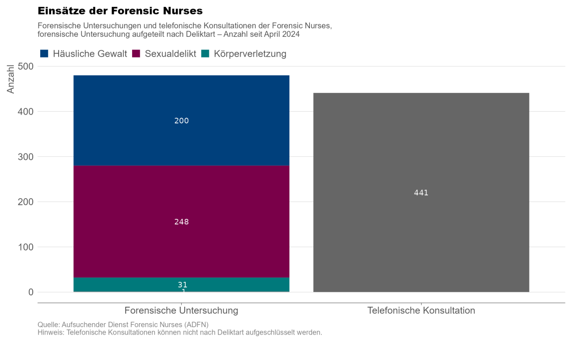 Balkendiagramm, welches die Anzahl der forensichen Untersuchungen und telefonischen Konsultationen, welche die ADFN leisten zeigt. Für die Forensischen Untersuchungen wird gezeigt, welche Deliktarten betreut wurden.