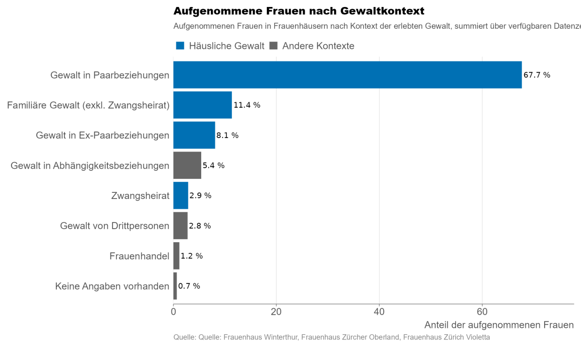 Balkendiagramm, das die Gewaltart zeigt, die in Frauenhäuser aufgenommene Frauen erleben.