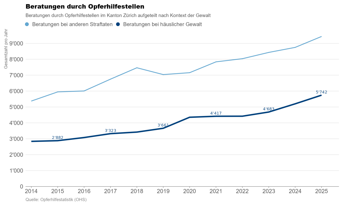 Liniendiagramm, welches die Anzahl an Opferberatungen bei Straftaten im häuslichen Bereich zeigt.