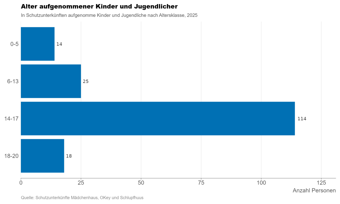 Balendiagramm, welches die Altersklassen der in Schutzunterkünften für Minderjährige aufgenommenen Personen zeigt.