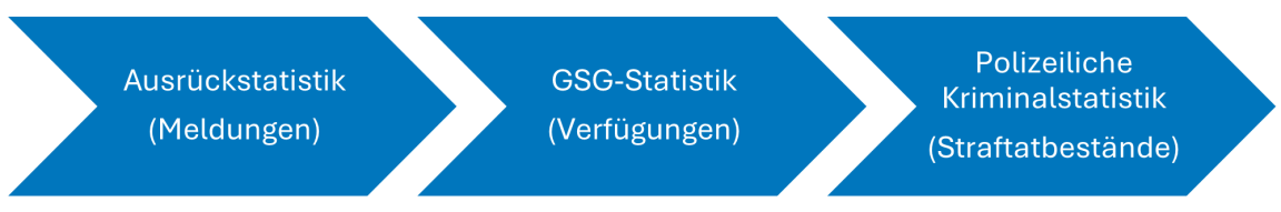 Schema, das die im Text erwähnten Datenquellen illustriert.