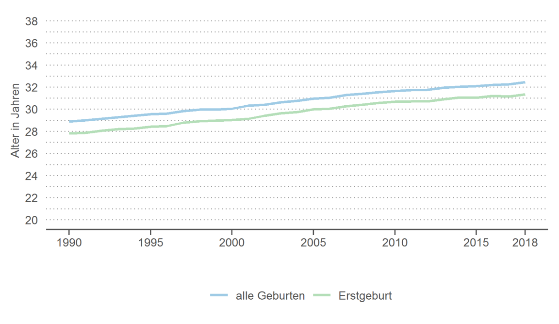 Durchschnittsalter der Mütter bei der Geburt der Kinder im Kanton Zürich 1990–2018 als Liniendiagramm
