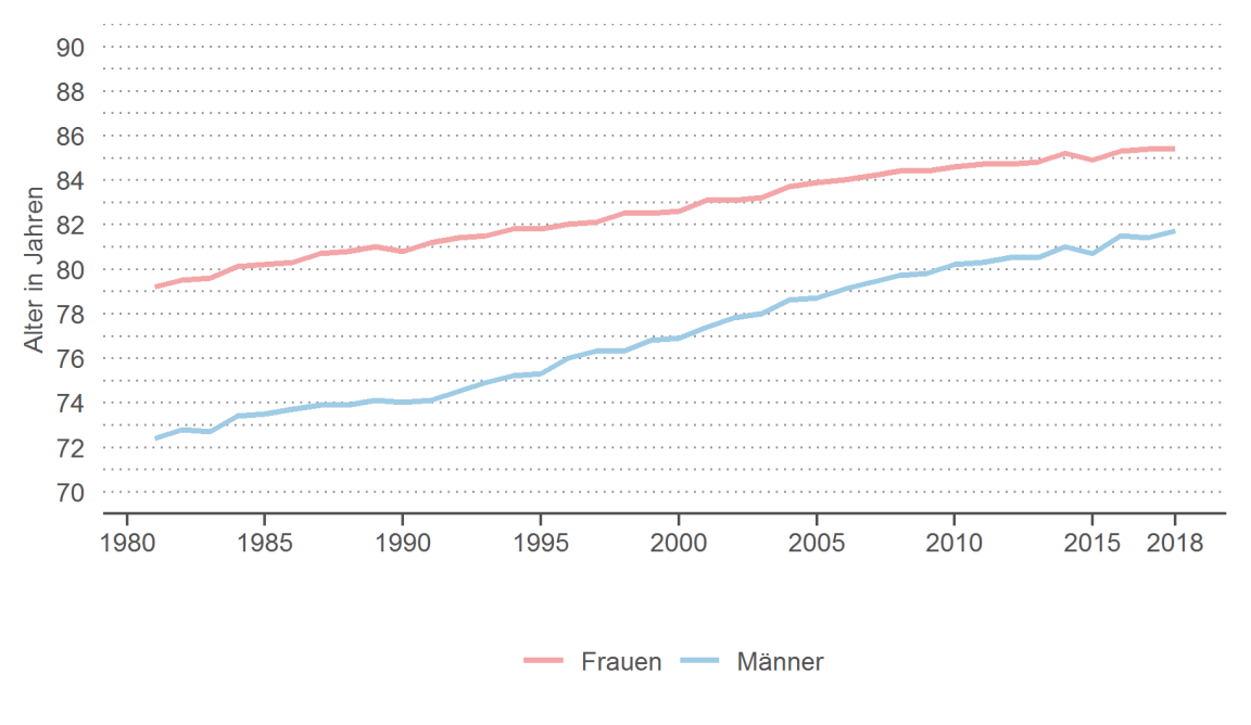 Lebenserwartung nach Geschlecht in der Schweiz 1981–2018 als Liniendiagramm