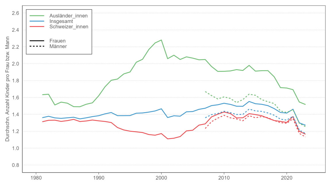 Liniendiagramm, das die zusammengefasste Geburtenziffer im Kanton Zürich von 1981 bis 2023 zeigt, separat für Ausländerinnen, Schweizerinnen und alle Frauen insgesamt. Etwa seit dem Jahr 2014 ist die Geburtenziffer rückläufig und steht im Jahr 2023 insgesamt bei 1,3 Kindern pro Frau. Für Schweizerinnen ist sie tiefer als für Ausländerinnen. Zusätzlich wird die zusammengefasste Geburtenziffer für die Männer angezeigt, allerdings erst ab 2007. Sie liegt immer etwas tiefer als diejenige der Frauen, im Jahr 2023 insgesamt bei 1,2.