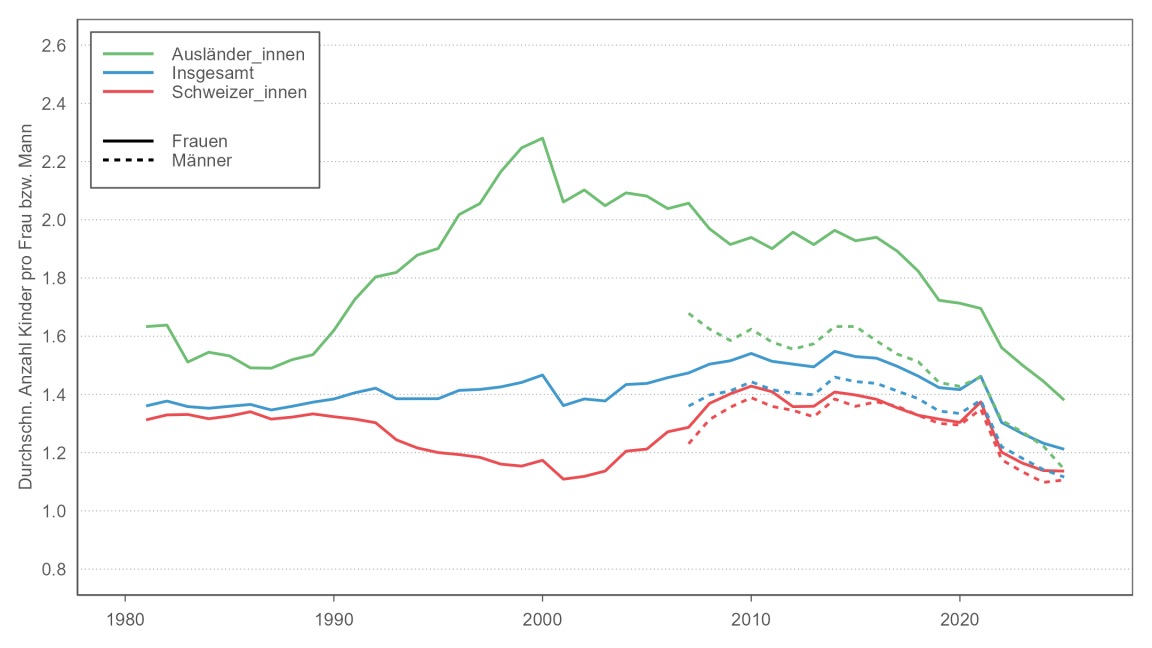 Liniendiagramm, das die zusammengefasste Geburtenziffer im Kanton Zürich seit 1981 zeigt, separat für Ausländerinnen, Schweizerinnen und alle Frauen insgesamt. Etwa seit dem Jahr 2014 ist die Geburtenziffer rückläufig und steht im Jahr 2025 insgesamt bei 1,2 Kindern pro Frau. Für Schweizerinnen ist sie tiefer als für Ausländerinnen. Zusätzlich wird die zusammengefasste Geburtenziffer für die Männer angezeigt, allerdings erst ab 2007. Sie liegt immer etwas tiefer als diejenige der Frauen, im Jahr 2025 insgesamt bei 1,1.
