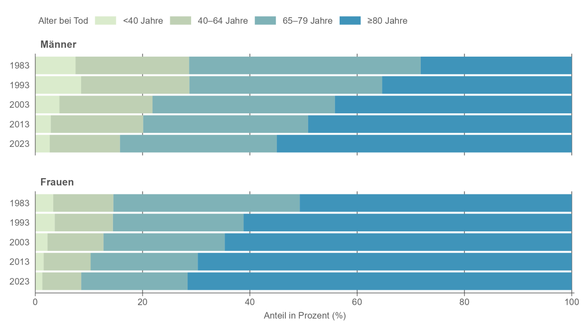 Balkendiagramm, das die Altersverteilung aller Sterbefälle im Kanton Zürich zeigt. Dabei werden separat für Männer und Frauen die Anteile von vier Altersgruppen dargestellt: unter 40 Jahre, 40–64 Jahre, 65–79 Jahre und 80 Jahre und älter. Die Altersverteilung wird für die Jahre 1983, 1993, 2003, 2013 und 2023 gezeigt. Der Anteil der Sterbefälle im Alter über 80 nimmt im Zeitverlauf zu.