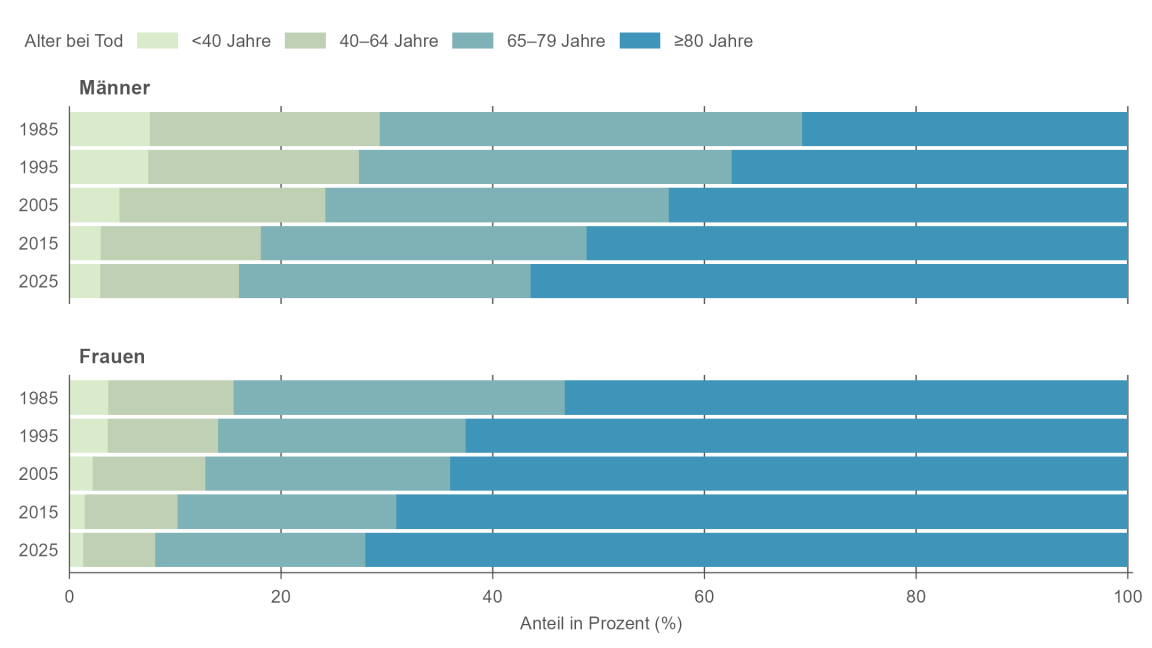 Balkendiagramm, das die Altersverteilung aller Sterbefälle im Kanton Zürich zeigt. Dabei werden separat für Männer und Frauen die Anteile von vier Altersgruppen dargestellt: unter 40 Jahre, 40–64 Jahre, 65–79 Jahre und 80 Jahre und älter. Die Altersverteilung wird für alle fünf Jahre seit 1985 gezeigt. Der Anteil der Sterbefälle im Alter über 80 nimmt im Zeitverlauf zu.