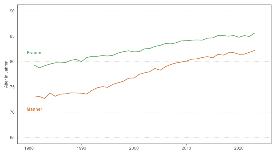 Liniendiagramm, das die Lebenserwartung bei Geburt im Kanton Zürich von 1981 bis 2023 zeigt, separat für Männer und Frauen. Die Lebenserwartung steigt im Zeitverlauf nahezu kontinuierlich an und liegt im Jahr 2023 für Frauen etwa bei 86 und für Männer bei 82 Jahren. Der Unterschied zwischen den Geschlechtern wird im Zeitverlauf immer geringer.