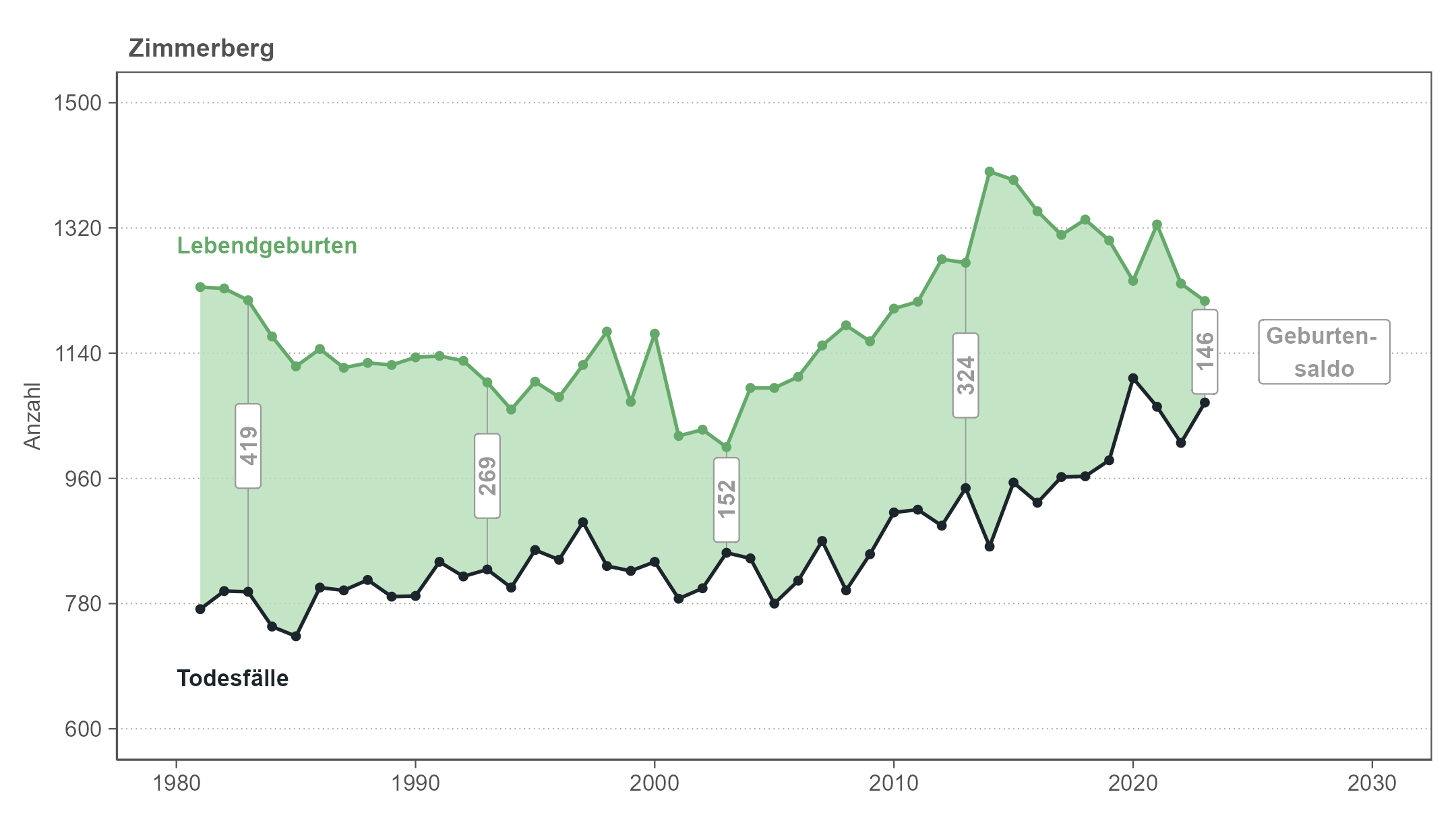 Liniendiagramm, das die jährlichen Anzahlen von Geburten und Todesfällen in der Region Zimmerberg von 1981 bis 2023 zeigt. Die Fläche zwischen den Linien entspricht dem Geburtensaldo. Der Geburtensaldo ist im Zeitverlauf weitgehend stabil und positiv, bei steigenden Geburts- und Sterbezahlen.