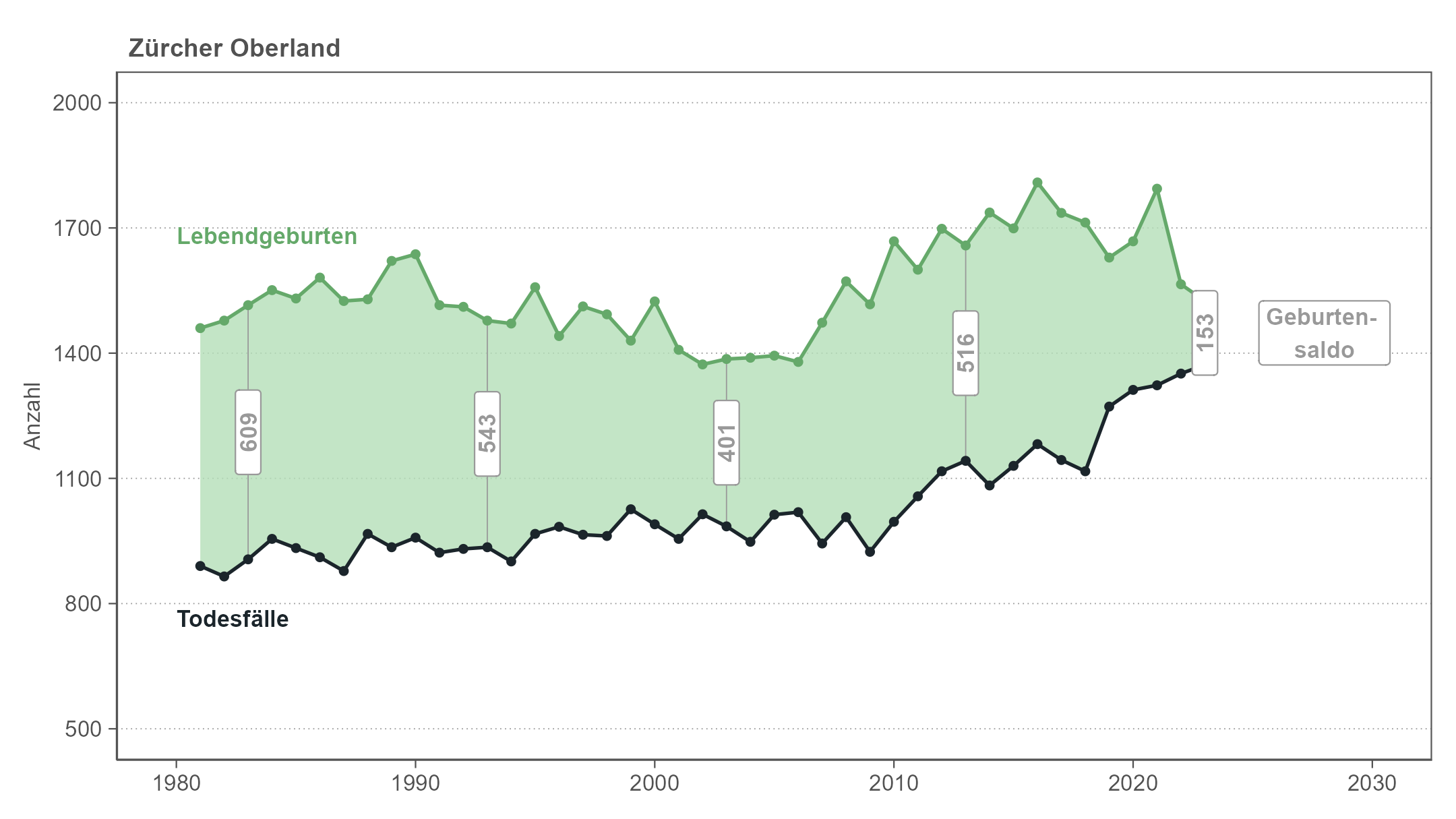 Liniendiagramm, das die jährlichen Anzahlen von Geburten und Todesfällen im Zürcher Oberland von 1981 bis 2023 zeigt. Die Fläche zwischen den Linien entspricht dem Geburtensaldo. Der Geburtensaldo ist im Zeitverlauf weitgehend stabil und positiv, bei steigenden Geburts- und Sterbezahlen.