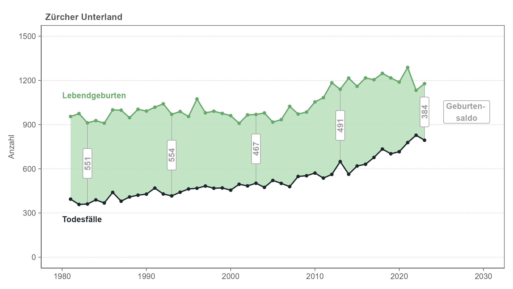 Liniendiagramm, das die jährlichen Anzahlen von Geburten und Todesfällen im Zürcher Unterland von 1981 bis 2023 zeigt. Die Fläche zwischen den Linien entspricht dem Geburtensaldo. Der Geburtensaldo ist im Zeitverlauf weitgehend stabil und positiv, bei steigenden Geburts- und Sterbezahlen.