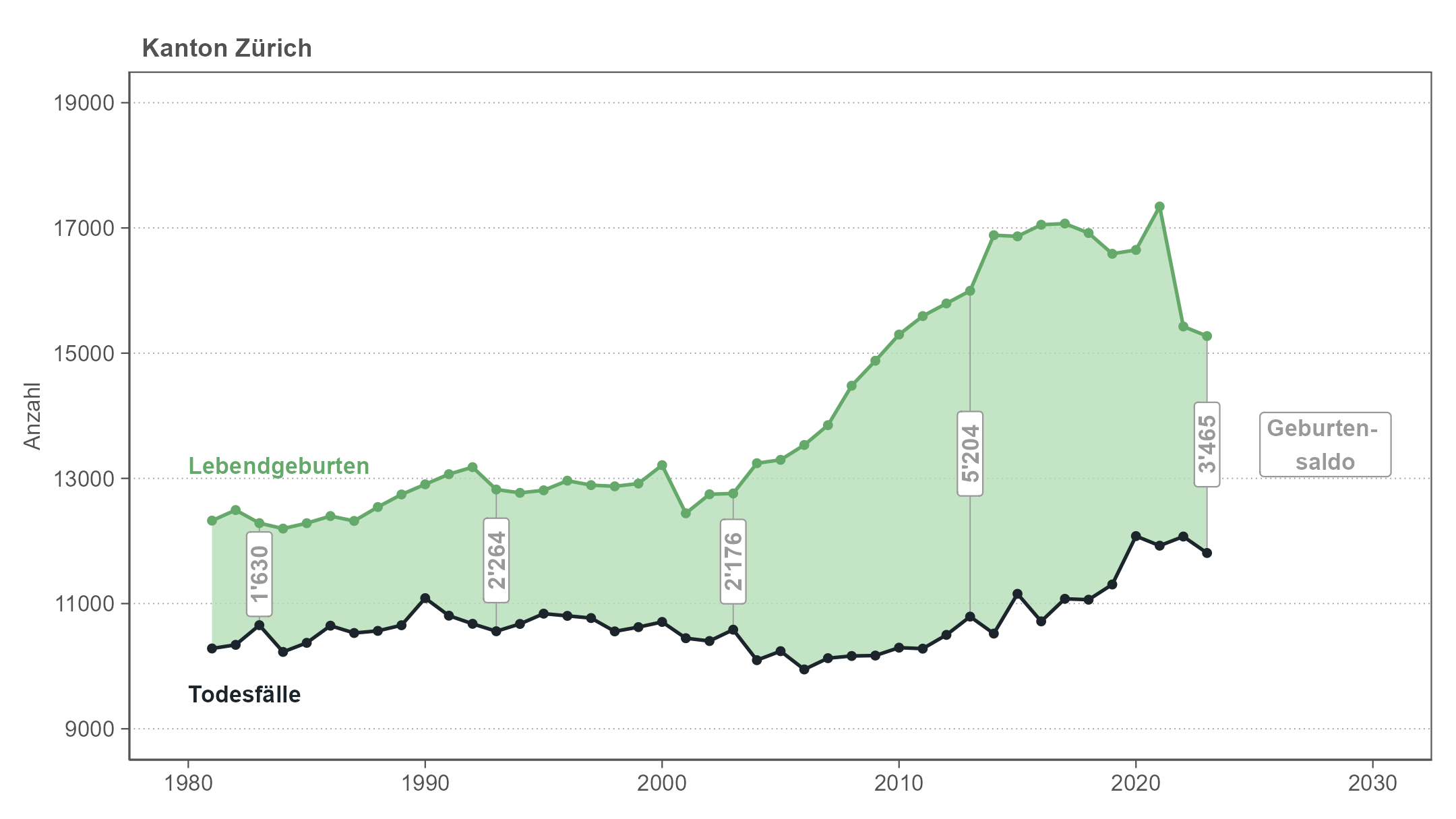 Liniendiagramm, das die jährlichen Anzahlen von Geburten und Todesfällen im Kanton Zürich von 1981 bis 2023 zeigt. Die Fläche zwischen den Linien entspricht dem Geburtensaldo. Der Geburtensaldo nimmt im Zeitverlauf zu, bei steigenden Geburts- und Sterbezahlen. Seit dem Jahr 2022 gehen die Geburtszahlen aber deutlich zurück.