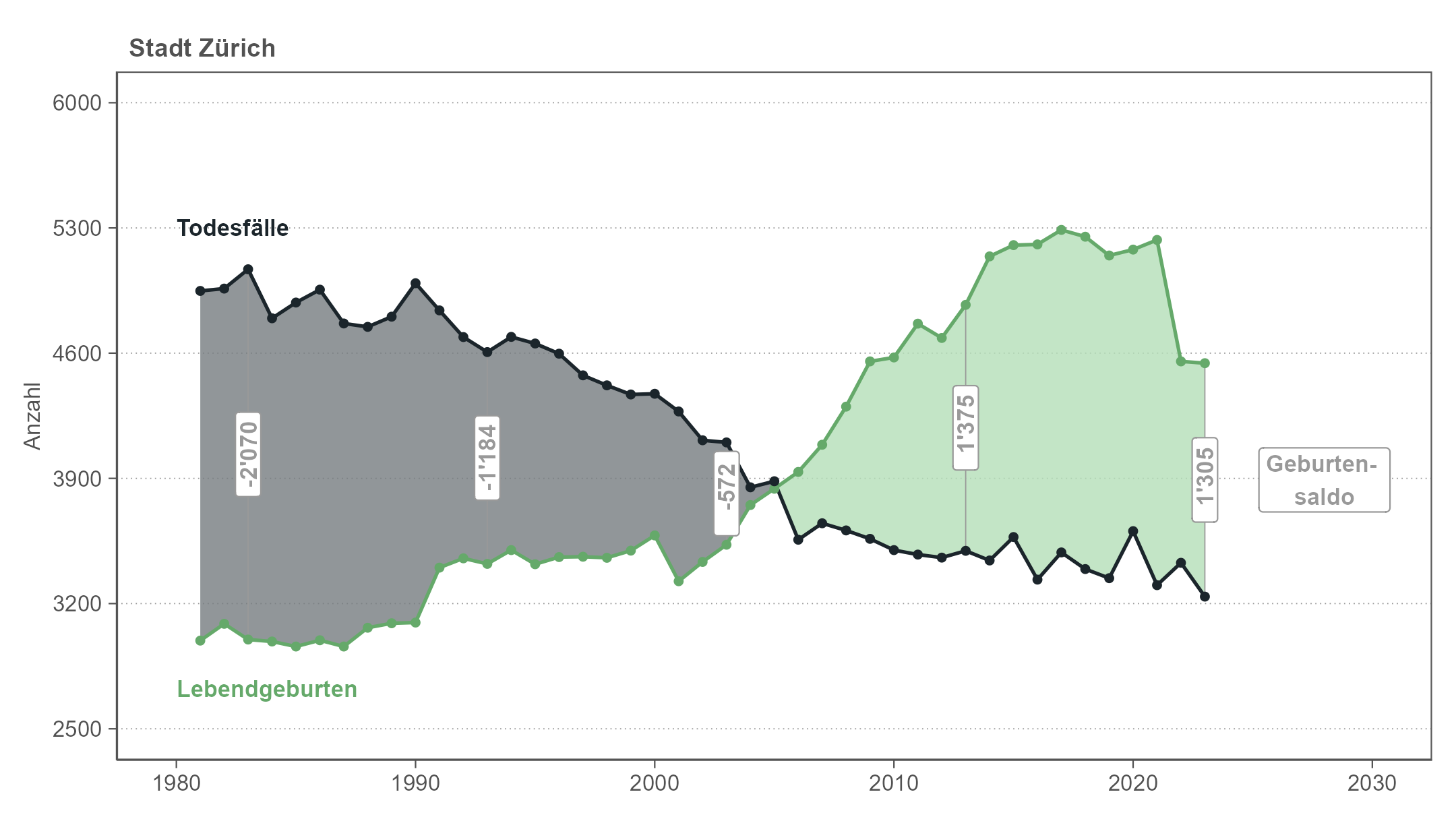 Liniendiagramm, das die jährlichen Anzahlen von Geburten und Todesfällen in der Stadt Zürich von 1981 bis 2023 zeigt. Die Fläche zwischen den Linien entspricht dem Geburtensaldo. Der Geburtensaldo nimmt im Zeitverlauf zu, er war zu Beginn des Zeitraums noch deutlich negativ und ist am Ende deutlich positiv. Seit dem Jahr 2022 gehen die Geburtszahlen aber deutlich zurück.