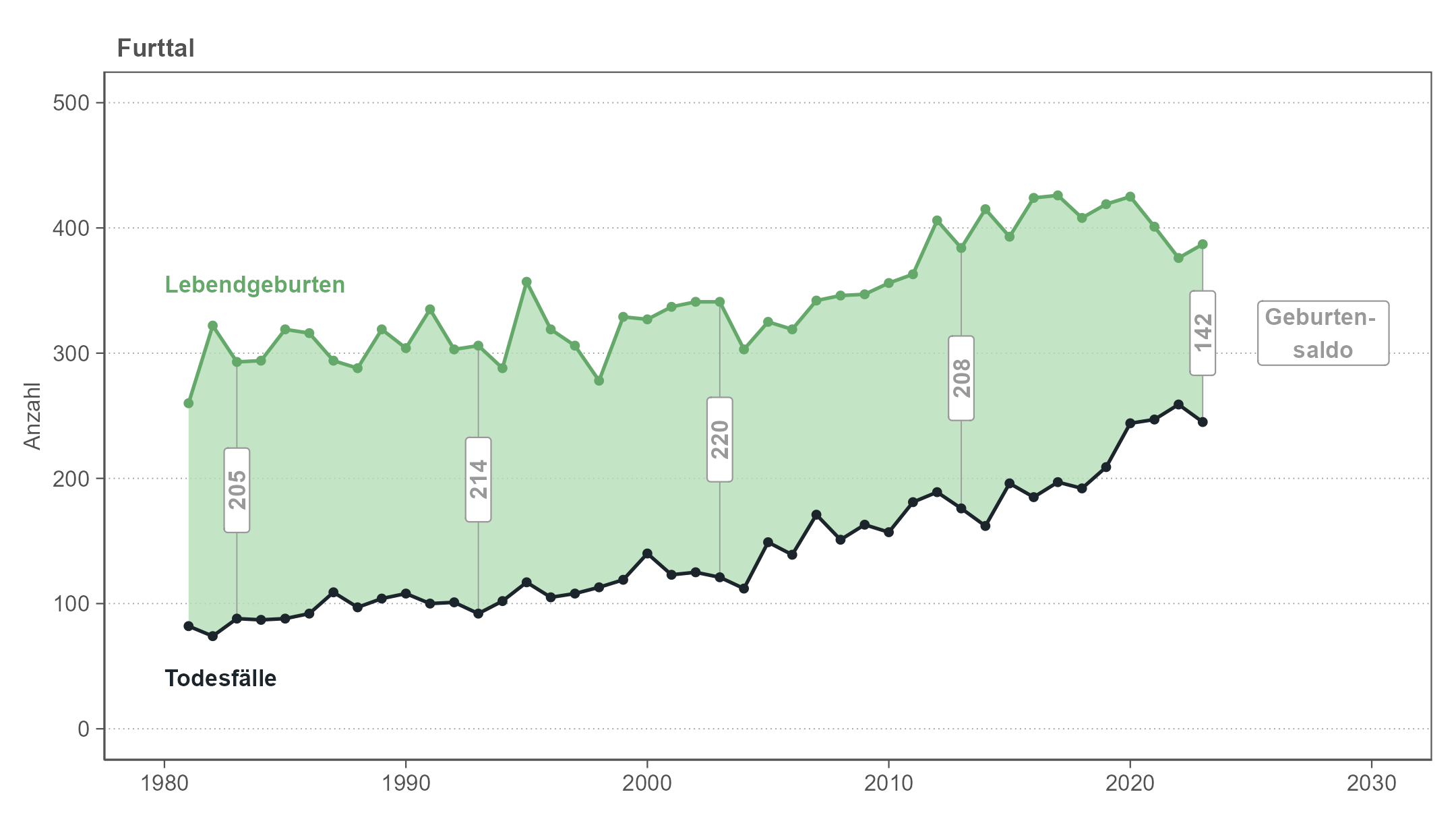 Liniendiagramm, das die jährlichen Anzahlen von Geburten und Todesfällen im Furttal von 1981 bis 2023 zeigt. Die Fläche zwischen den Linien entspricht dem Geburtensaldo. Der Geburtensaldo ist im Zeitverlauf weitgehend stabil und positiv, bei steigenden Geburts- und Sterbezahlen.
