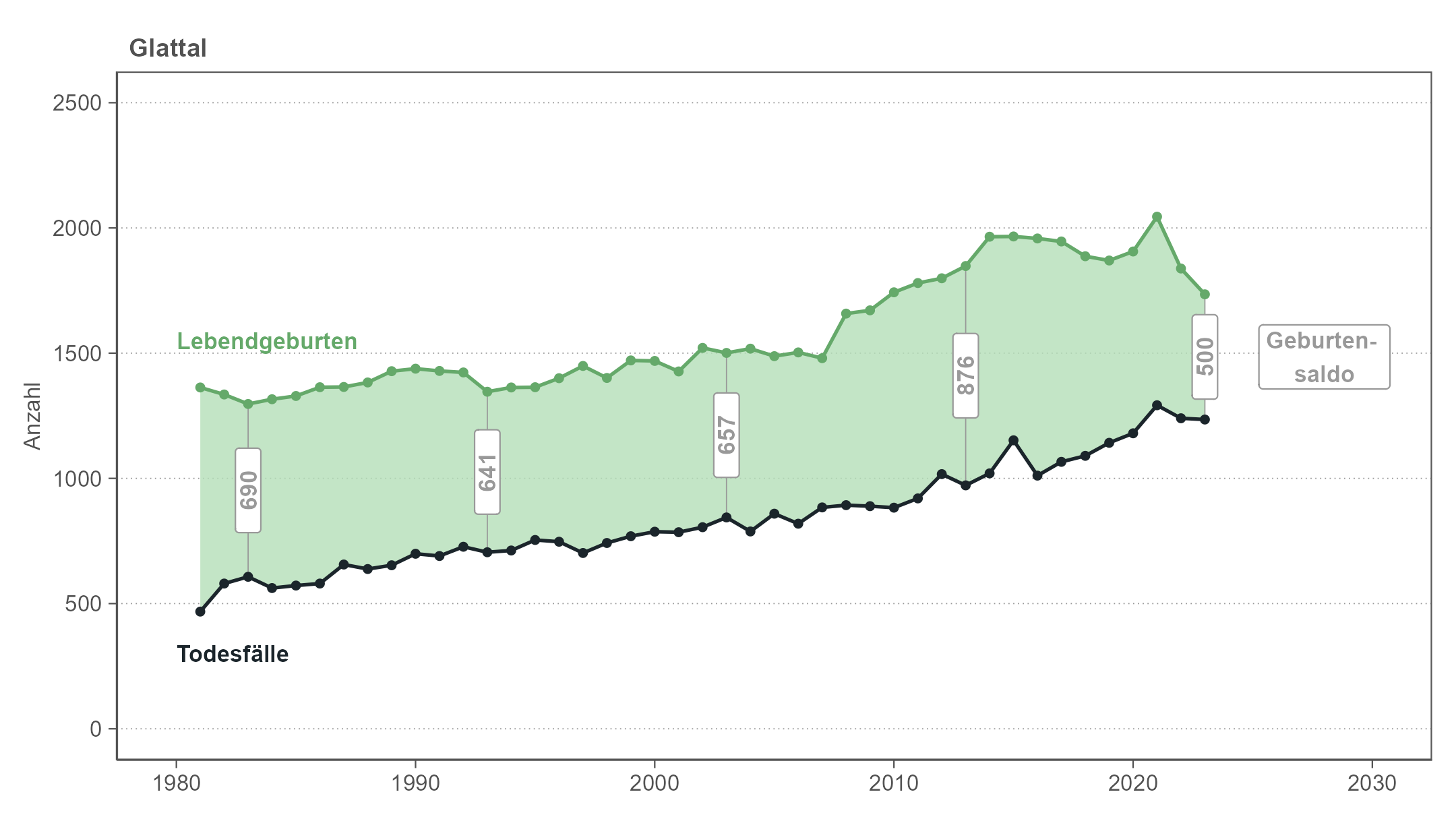 Liniendiagramm, das die jährlichen Anzahlen von Geburten und Todesfällen im Glattal von 1981 bis 2023 zeigt. Die Fläche zwischen den Linien entspricht dem Geburtensaldo. Der Geburtensaldo ist im Zeitverlauf weitgehend stabil und positiv, bei steigenden Geburts- und Sterbezahlen.